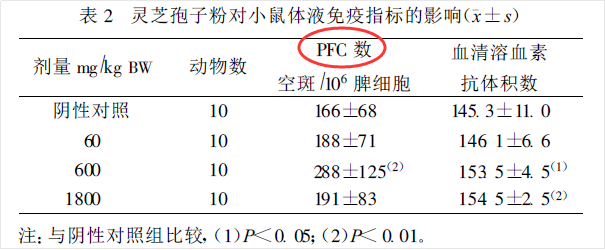 免疫力差爱生病,吃灵芝孢子粉管用吗-第2张图片-灵芝知识网 免疫力差爱生病,吃灵芝孢子粉管用吗-第2张图片-灵芝知识网
