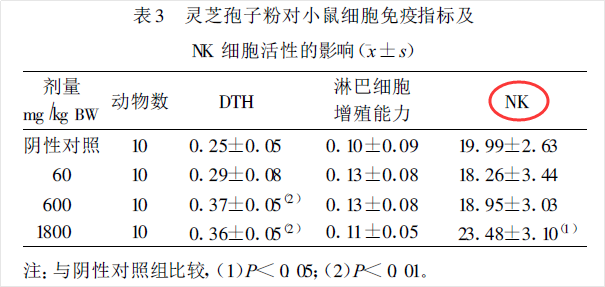 免疫力差爱生病,吃灵芝孢子粉管用吗-第3张图片-灵芝知识网 免疫力差爱生病,吃灵芝孢子粉管用吗-第3张图片-灵芝知识网