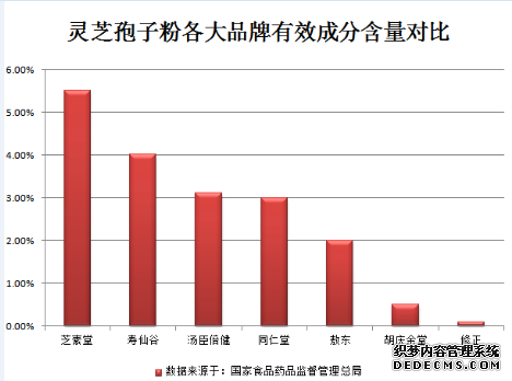 灵芝孢子粉哪个品牌最好呢？