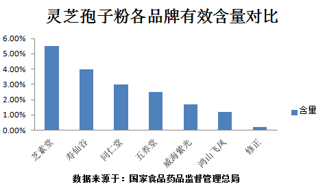 灵芝孢子粉十大功效你了解吗？