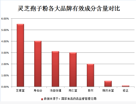 灵芝孢子粉一天吃几次有必要了解！