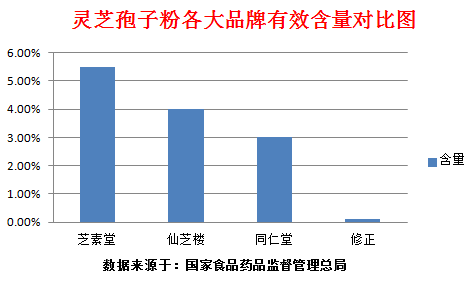 灵芝孢子粉用什么水冲，你吃对了吗？