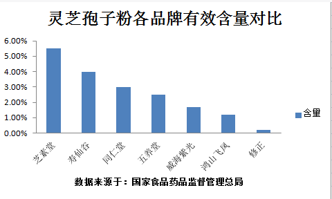 哪些人不能用灵芝孢子粉?你知道灵芝孢子粉的服用禁忌吗？