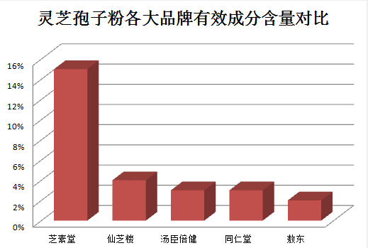 吃灵芝孢子油应注意事情有哪些呢？灵芝孢子油