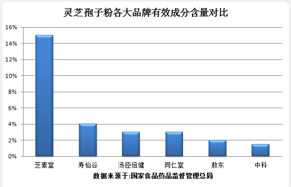 十大破壁灵芝孢子粉品牌哪个好？
