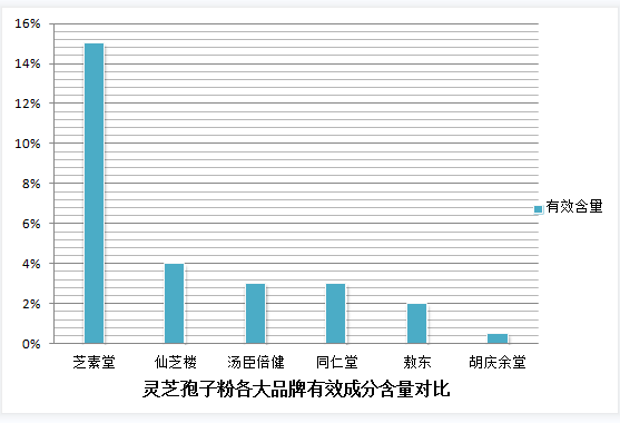 灵芝孢子粉在冰箱放了几年还能吃吗?