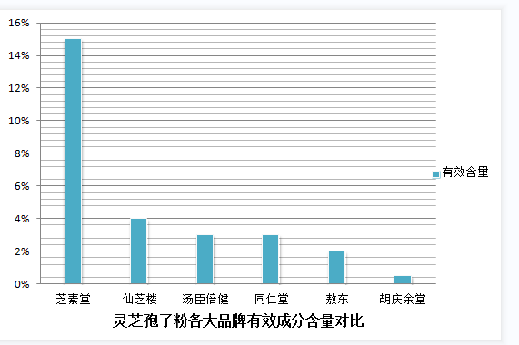 灵芝孢子粉是怎么做出来的呢？