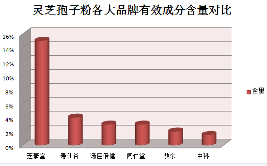 灵芝孢子粉是什么颜色呢？