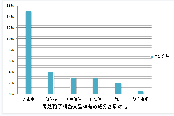 灵芝孢子粉可以和哪些药品一起吃？灵芝孢子粉