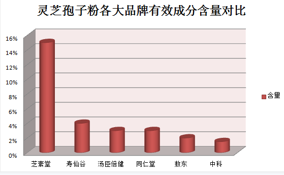 吃了灵芝孢子粉长胖了是怎么回事？