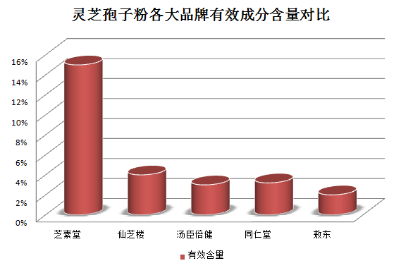 说说灵芝孢子粉为何能保肝护肝-第2张图片-灵芝知识网 说说灵芝孢子粉为何能保肝护肝-第2张图片-灵芝知识网