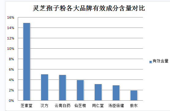 灵芝孢子粉可以和哪些西药一起吃？灵芝孢子粉
