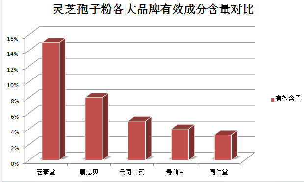 北京同仁堂灵芝孢子粉胶囊效果怎么样？