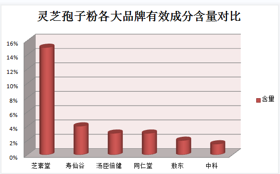吃了灵芝孢子粉后嗜睡怎么回事？