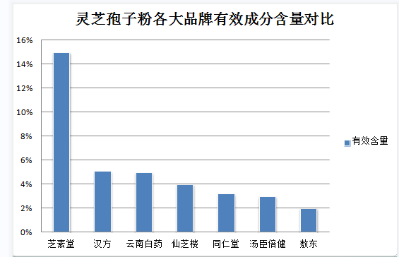 破壁灵芝孢子粉能治疗三高吗？破壁灵芝孢子粉
