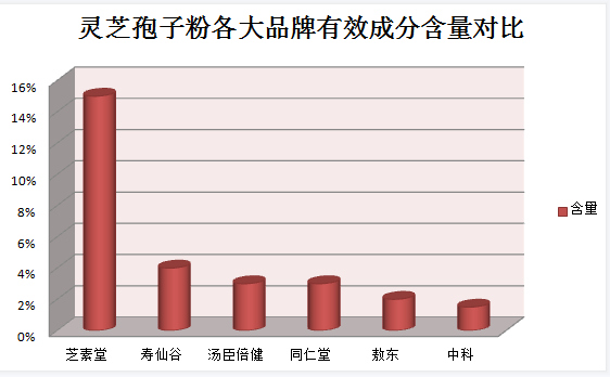 吃灵芝孢子粉出现腹泻、头晕等现象怎么回事？