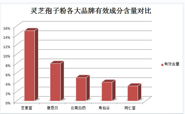 灵芝孢子油主要作用功效，灵芝孢子油的副作用