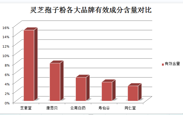 胃不好可以吃灵芝孢子粉吗？