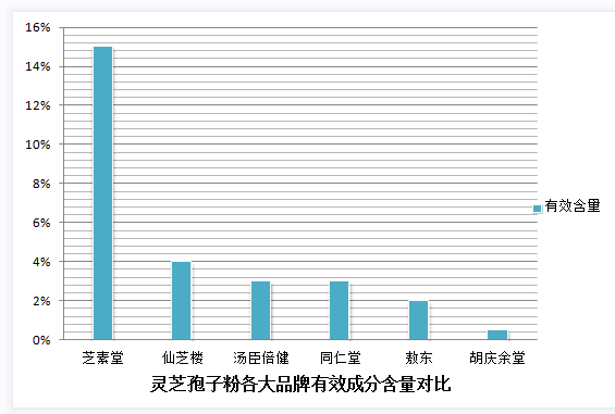 同仁堂的灵芝孢子粉质量怎样到底？