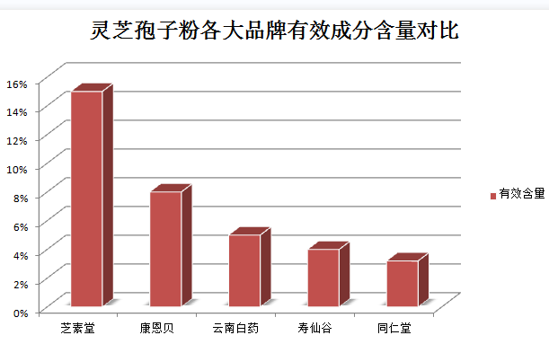 灵芝孢子粉可以冷冻吗？