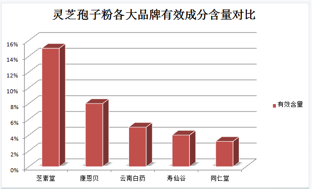 吃灵芝孢子粉对乙型肝炎的治疗作用