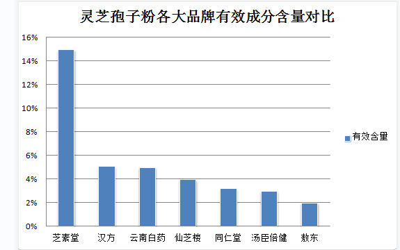 灵芝孢子粉适合体寒体质吃吗？