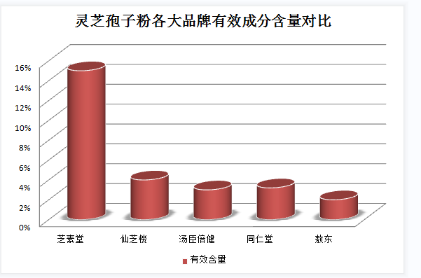 吃灵芝能降低三高吗？ 灵芝能降低三高