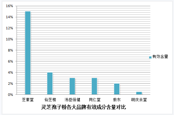 灵芝孢子粉治疗三高吗？灵芝孢子粉治疗三高