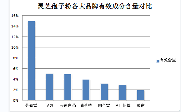 手术后患者吃灵芝孢子粉有什么好处？吃灵芝孢