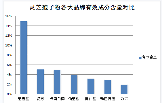 灵芝孢子粉热性还是凉性呢？