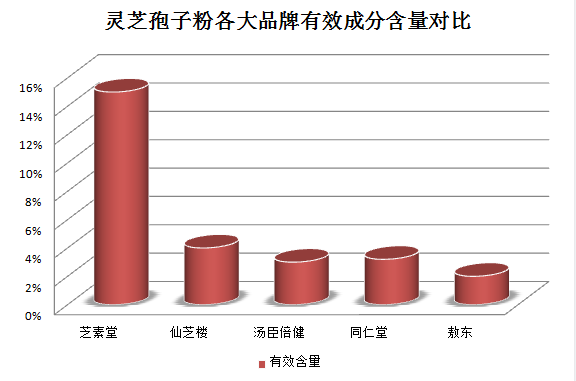 灵芝味道是苦的吗？灵芝味道