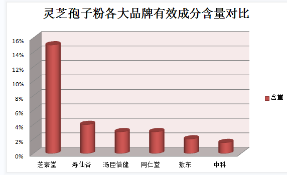 灵芝孢子粉什么颜色好呢？