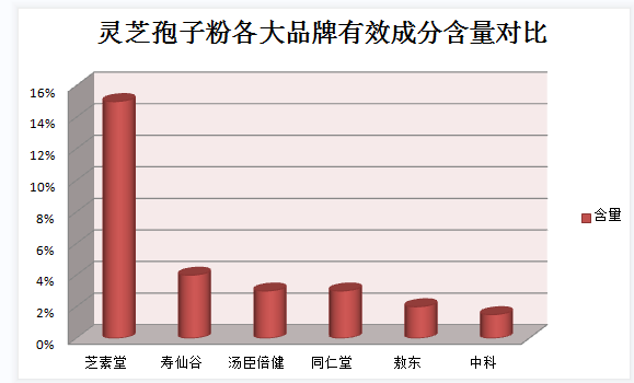 灵芝孢子粉早上还是睡前吃好呢？