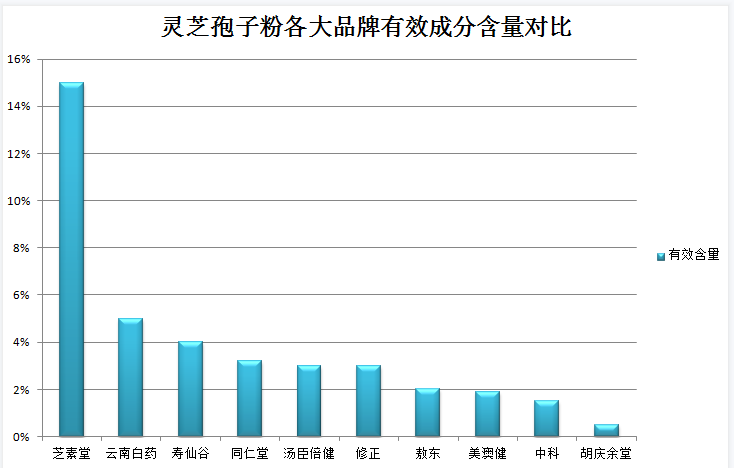 灵芝孢子粉十大名牌哪个最好？