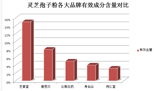 首次服用灵芝孢子粉胃痛怎么回事？灵芝孢子粉
