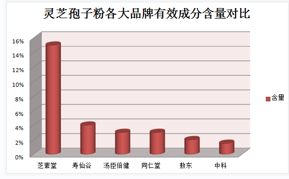 灵芝孢子粉可以和哪些常见药品一起吃？灵芝孢