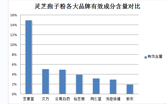 幸福来牌灵芝孢子粉胶囊吃了对身体有害吗？