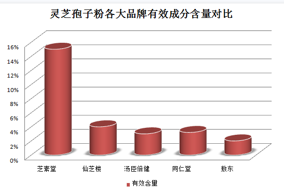 灵芝孢子粉治甲状腺囊肿吗？