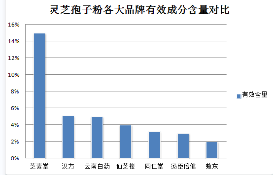 灵芝孢子粉用牛奶泡可以吗？
