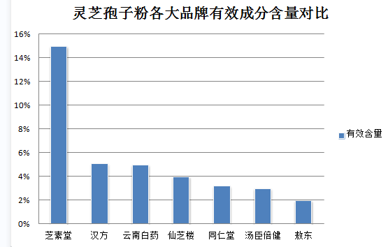 灵芝孢子粉对脑梗有效吗？