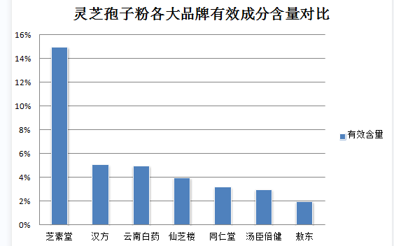 灵芝孢子粉吃一个月有效吗？