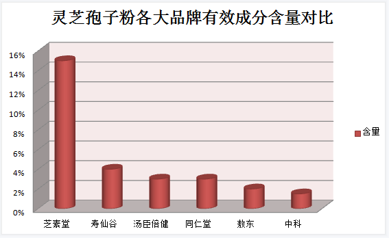  三七粉和灵芝孢子粉能一起吃吗？