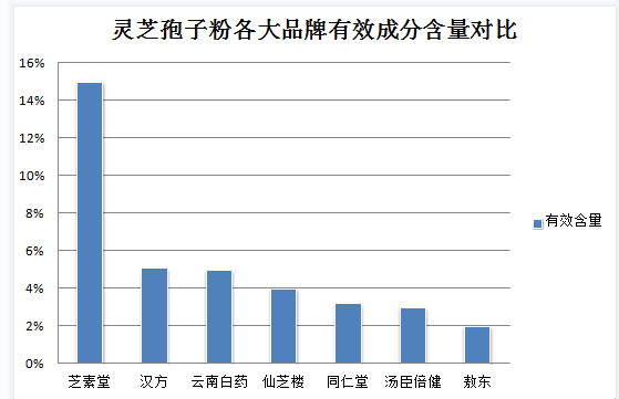  灵芝孢子粉能用开水冲吗？灵芝孢子粉食用方法