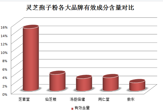 吃灵芝孢子粉不消化怎么办？灵芝孢子粉副作用
