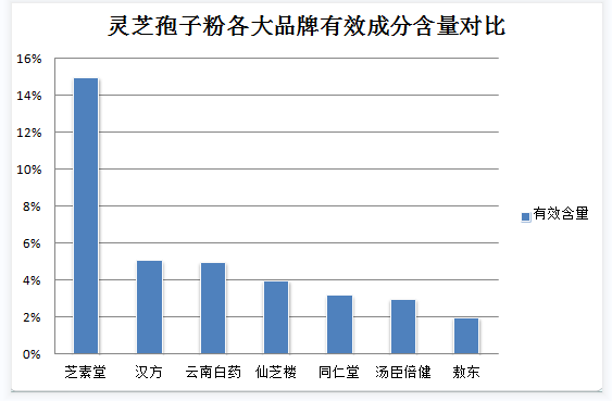 灵芝孢子粉每天的服用量多少好呢？