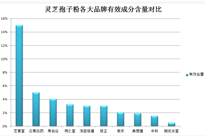 灵芝孢子粉一天吃多少克好呢？