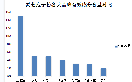 药店卖的灵芝孢子粉纯吗到底？