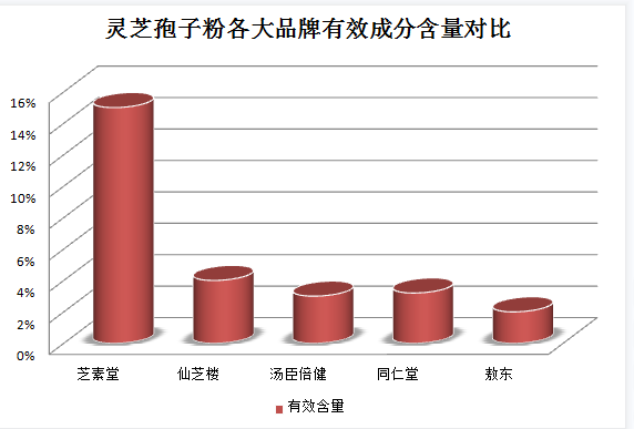 灵芝孢子粉怎么鉴别？灵芝孢子粉真伪鉴别方法