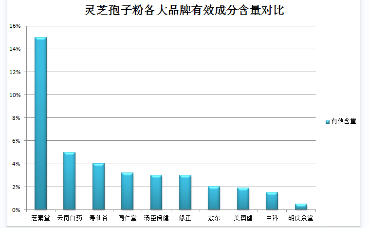 晚上临睡前喝灵芝孢子粉好吗到底？