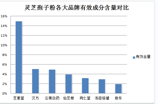 吃灵芝孢子粉容易长痘真的吗？